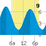Fort Jackson tide chart for Monday, May 9, 2022