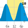 Fort Jackson tide chart for Friday, June 10, 2022