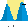 Fort Jackson tide chart for Saturday, June 11, 2022