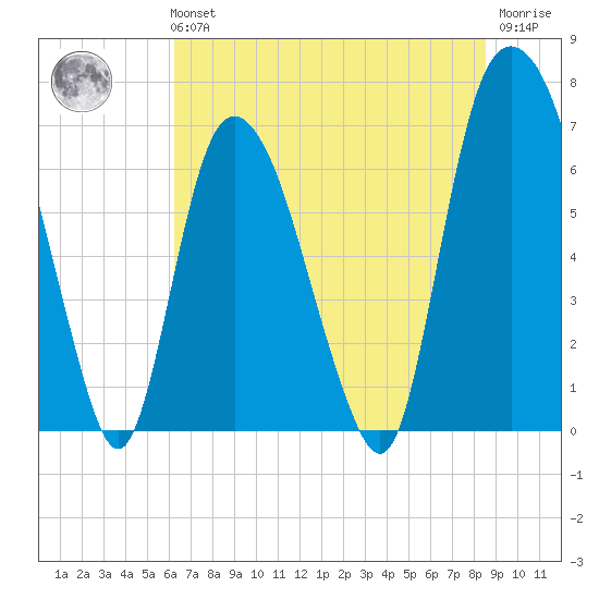 Fort Jackson tide chart for Tuesday, June 14, 2022