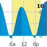 Fort Jackson tide chart for Thursday, June 16, 2022