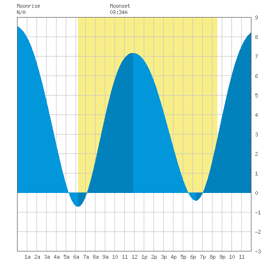Fort Jackson tide chart for Friday, June 17, 2022