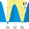Fort Jackson tide chart for Friday, June 17, 2022