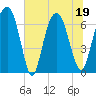 Fort Jackson tide chart for Sunday, June 19, 2022