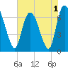 Fort Jackson tide chart for Wednesday, June 1, 2022