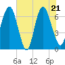 Fort Jackson tide chart for Tuesday, June 21, 2022