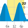 Fort Jackson tide chart for Wednesday, June 22, 2022