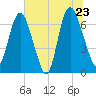 Fort Jackson tide chart for Thursday, June 23, 2022