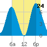 Fort Jackson tide chart for Friday, June 24, 2022