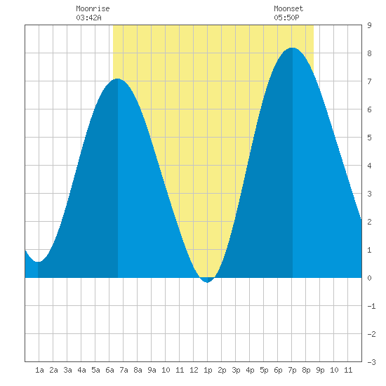 Fort Jackson tide chart for Saturday, June 25, 2022