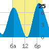 Fort Jackson tide chart for Saturday, June 25, 2022