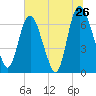 Fort Jackson tide chart for Sunday, June 26, 2022