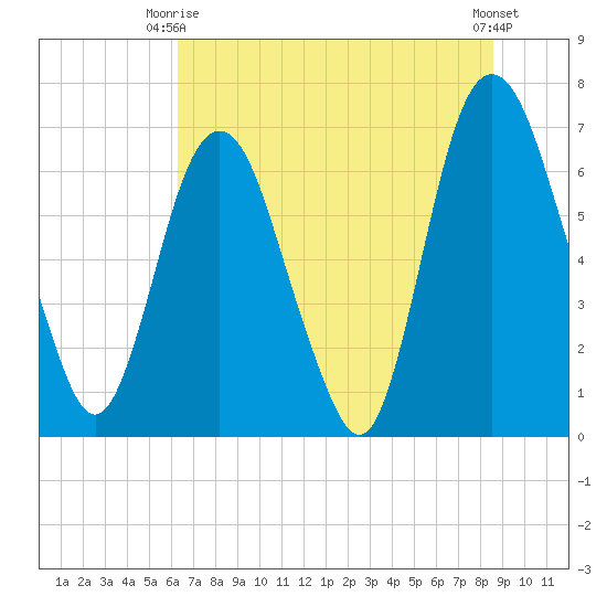 Fort Jackson tide chart for Monday, June 27, 2022