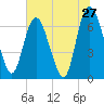 Fort Jackson tide chart for Monday, June 27, 2022