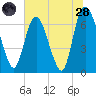 Fort Jackson tide chart for Tuesday, June 28, 2022