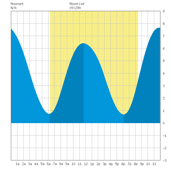 Fort Jackson tide chart for Friday, June 3, 2022