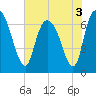 Fort Jackson tide chart for Friday, June 3, 2022