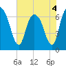 Fort Jackson tide chart for Saturday, June 4, 2022