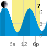 Fort Jackson tide chart for Tuesday, June 7, 2022