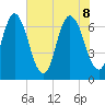 Fort Jackson tide chart for Wednesday, June 8, 2022
