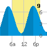 Fort Jackson tide chart for Thursday, June 9, 2022