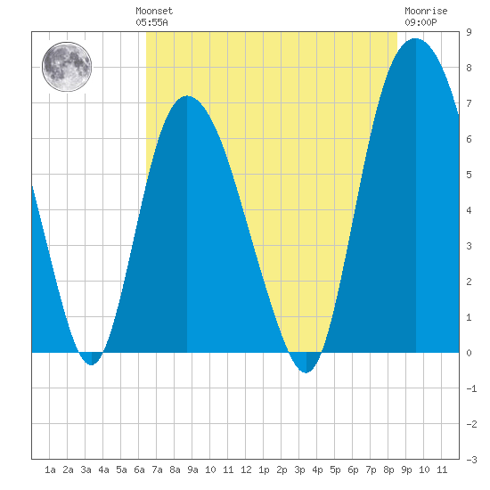 Fort Jackson tide chart for Wednesday, July 13, 2022