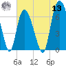 Fort Jackson tide chart for Wednesday, July 13, 2022