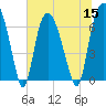 Fort Jackson tide chart for Friday, July 15, 2022