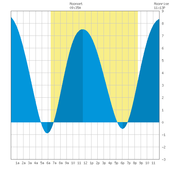 Fort Jackson tide chart for Saturday, July 16, 2022