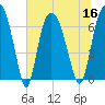 Fort Jackson tide chart for Saturday, July 16, 2022