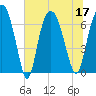 Fort Jackson tide chart for Sunday, July 17, 2022