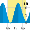 Fort Jackson tide chart for Tuesday, July 19, 2022