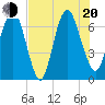 Fort Jackson tide chart for Wednesday, July 20, 2022