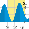 Fort Jackson tide chart for Thursday, July 21, 2022
