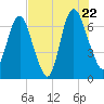 Fort Jackson tide chart for Friday, July 22, 2022