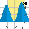 Fort Jackson tide chart for Saturday, July 23, 2022