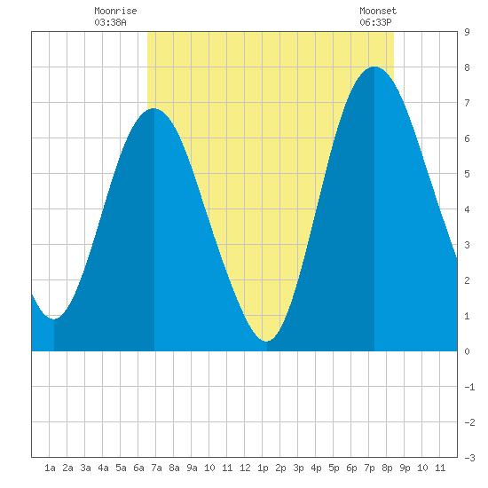 Fort Jackson tide chart for Monday, July 25, 2022