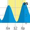 Fort Jackson tide chart for Monday, July 25, 2022