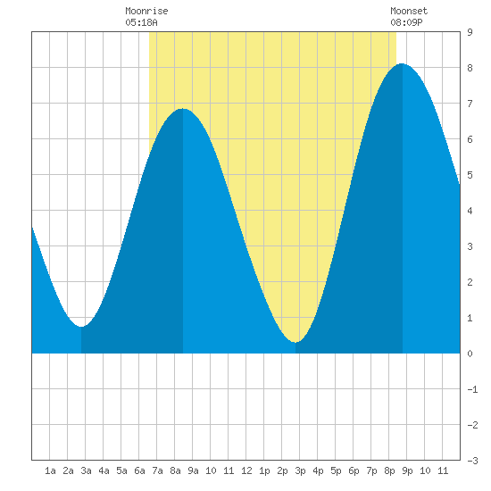 Fort Jackson tide chart for Wednesday, July 27, 2022