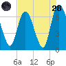 Fort Jackson tide chart for Thursday, July 28, 2022