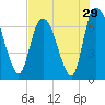 Fort Jackson tide chart for Friday, July 29, 2022