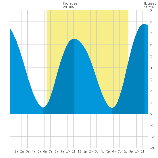 Fort Jackson tide chart for Saturday, July 2, 2022