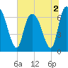 Fort Jackson tide chart for Saturday, July 2, 2022