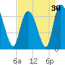 Fort Jackson tide chart for Saturday, July 30, 2022
