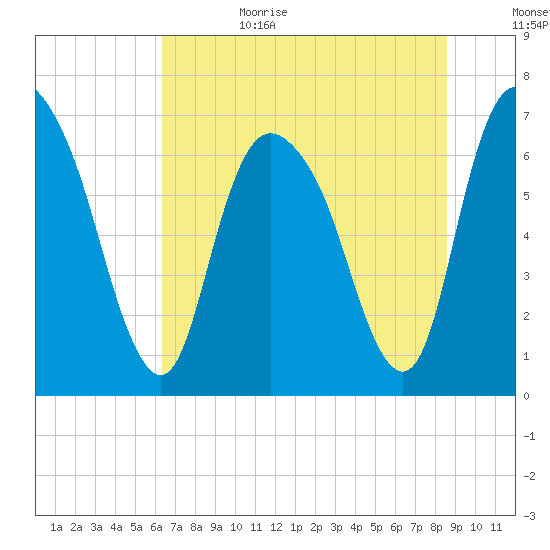 Fort Jackson tide chart for Sunday, July 3, 2022