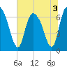 Fort Jackson tide chart for Sunday, July 3, 2022