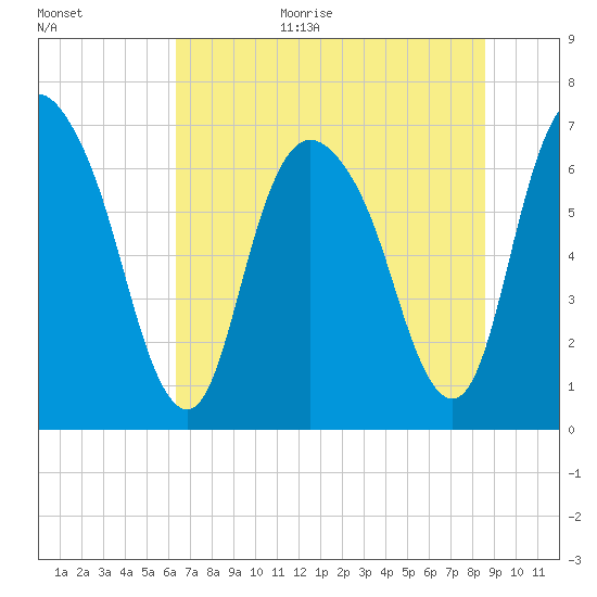 Fort Jackson tide chart for Monday, July 4, 2022