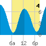 Fort Jackson tide chart for Monday, July 4, 2022