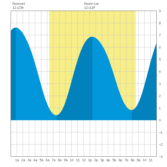 Fort Jackson tide chart for Tuesday, July 5, 2022
