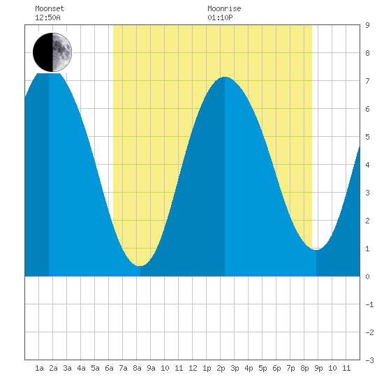 Fort Jackson tide chart for Wednesday, July 6, 2022